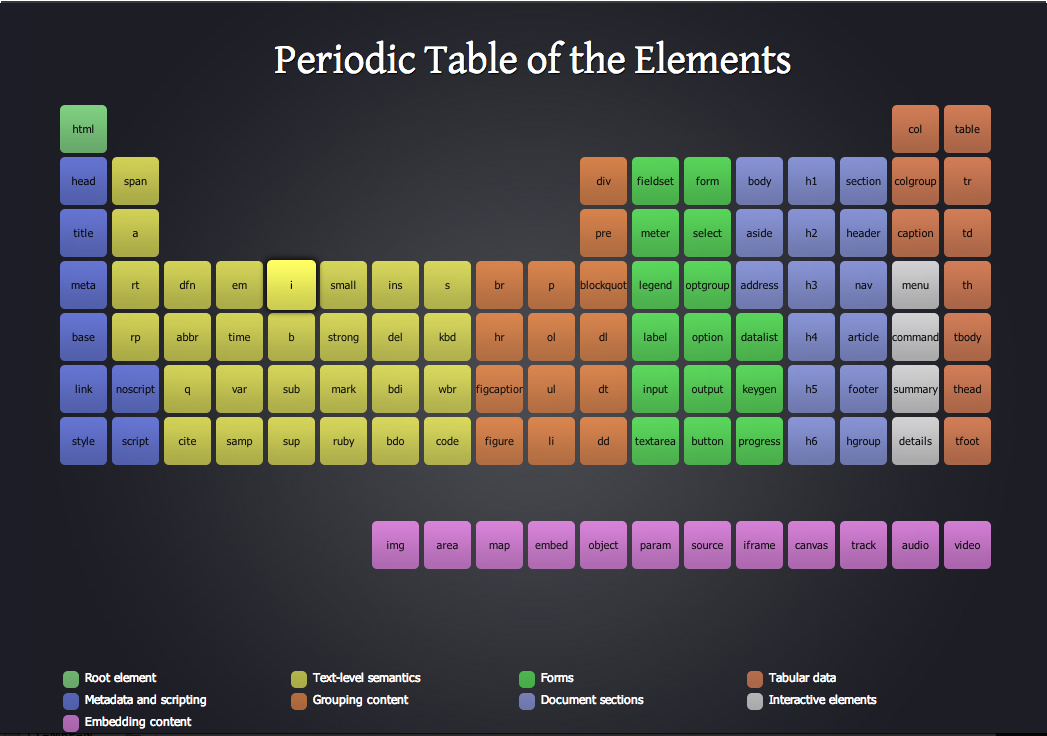 atomic table